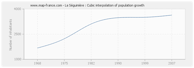La Séguinière : Cubic interpolation of population growth